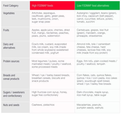 Monash Uni Fodmap Diet