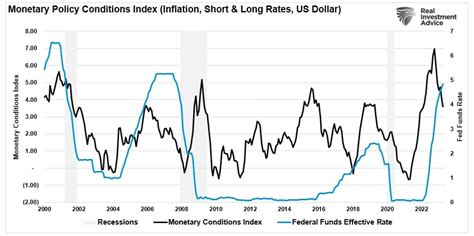 Monetary Conditions Index