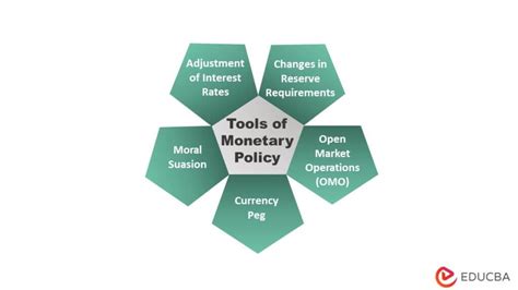 Monetary Policy Tools Guided And Review