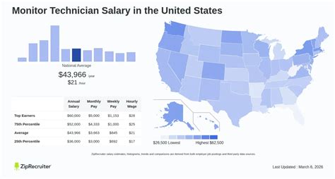 Monitor Tech Salary