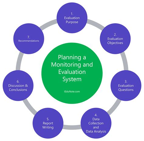 monitoring and evaluation