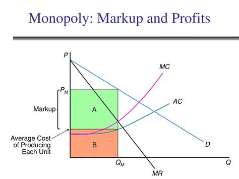 Monopoly Markup