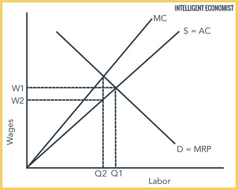 monopsoni | Monopsnio Wikipdia a enciclopdia livre