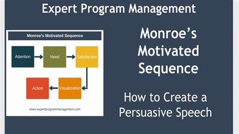 Monroe Motivated Sequence Speech Examples