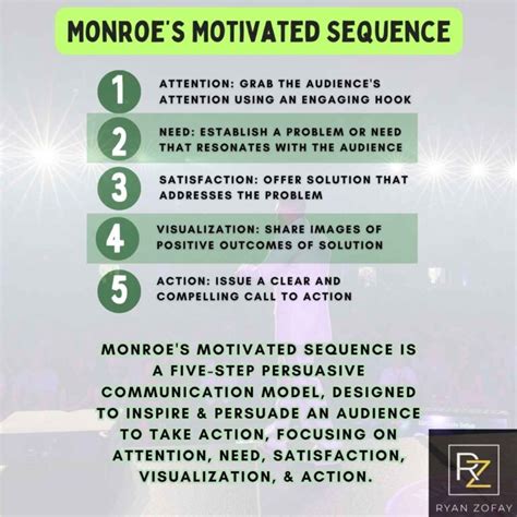 Monroe's Motivated Sequence