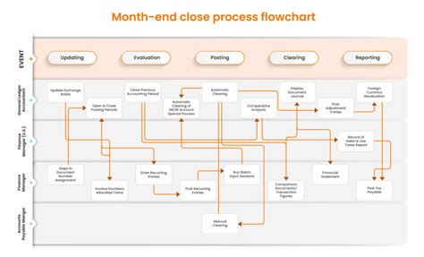 Month End Close Process Flowchart