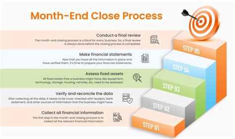 Read Online Month End Close Accounting Process Documentation Template 