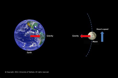 Moon Gravity Compared To Earth