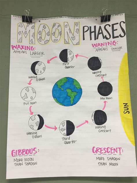 Moon Middle School Science Blog Matching Moon Phases Worksheet Answers - Matching Moon Phases Worksheet Answers