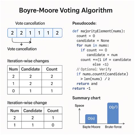 Moore Voting Algorithm