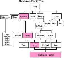 moses family tree to abraham Splendid Column Image Archive
