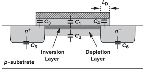 mosfet 기생 커패시턴스 영향