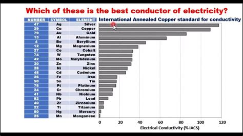 Most Conductive Metal List