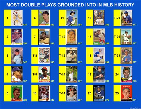 most double plays in a game