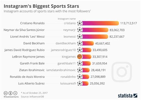 most followed sports person on instagram