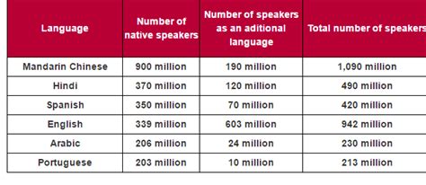 Most Native Speakers