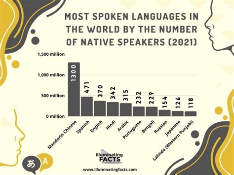 Most Native Speakers Language