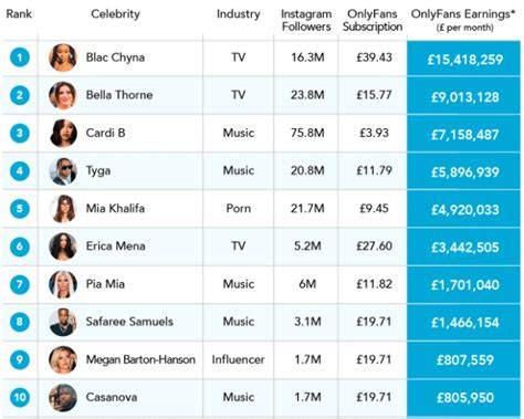 most popular onlyfans creator