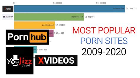most popular sex sites