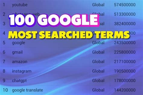 most searched on google