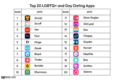 most used gay apps
