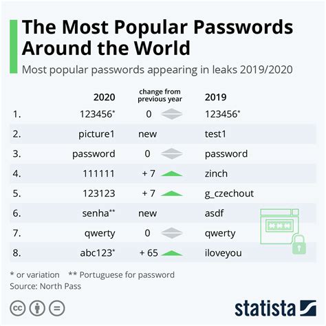 Most Used Password 2018