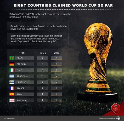 most world cup wins