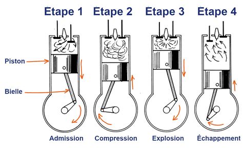 Moteur 4 Temps