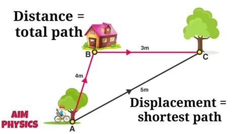 Motion Distance And Displacement Physics Infinity Learn Distance Science - Distance Science