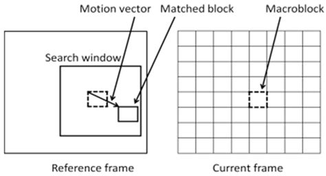 Motion Estimation Algorithms For Video Compression The Springer International Series In Engineering And Computer Science