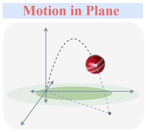 Read Online Motion In A Plane 