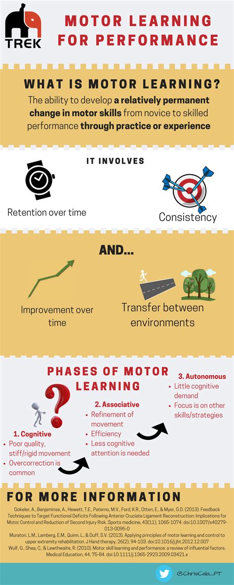 Motor Learning And Control For Practitioners