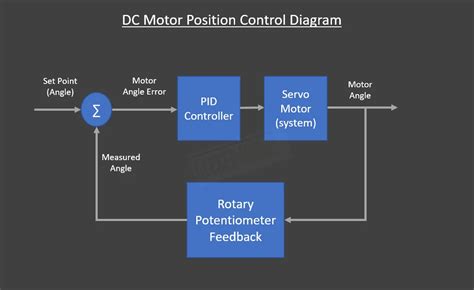 Motor Modeling And Position Control Lab Week 3 Closed