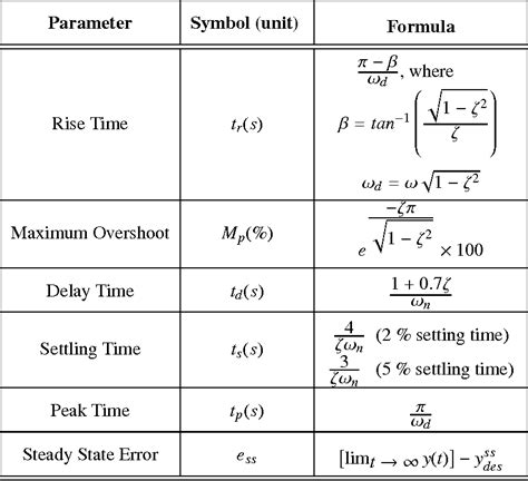 Download Motor Modeling And Position Control Lab Week 3 Closed 