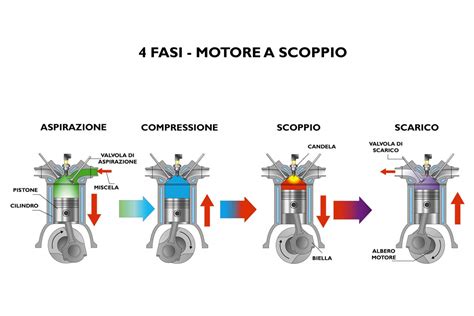 Motore A Scoppio