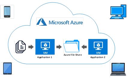 Image related to mount-azure-file-storage-as-local-drive