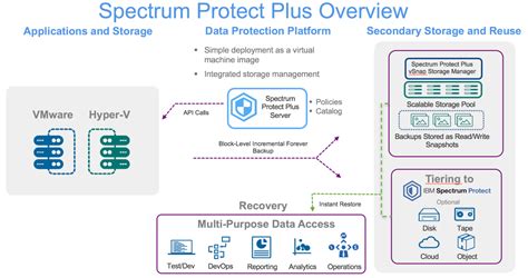 Move Data Spectrum Protect