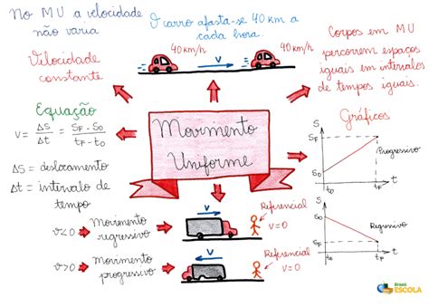 Movimento Uniforme Formulas