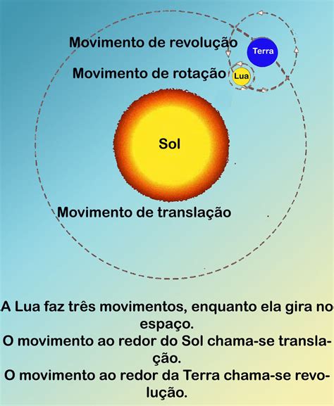 Movimentos Da Lua