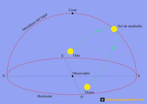 Movimiento Del Sol