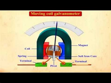 Moving Coil Galvanometer Class 12