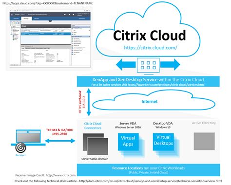Full Download Moving To Xenapp And Xendesktop Service On Citrix Cloud 