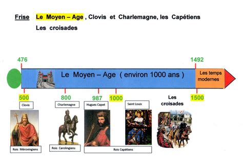 Moyen Age Dates