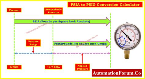 Mpa To Psia