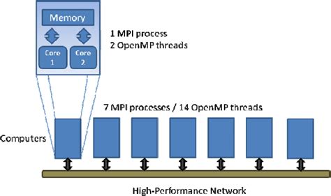 Full Download Mpi Openmp Hybrid Parallelism For Multi Core Processors 