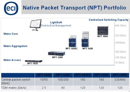 Mpls Tp Eci Telecom