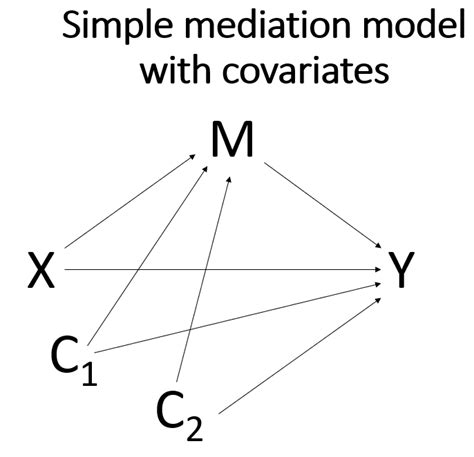 Mplus Code For Mediation Moderation And Moderated