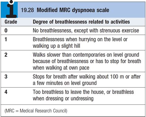 Mrc Dyspnea Scale