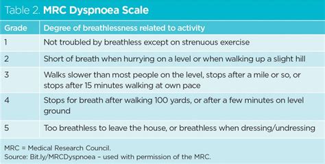 Mrc Dyspnoea Scale