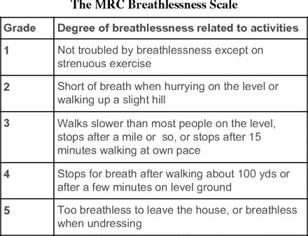 Mrc Grades Of Breathlessness